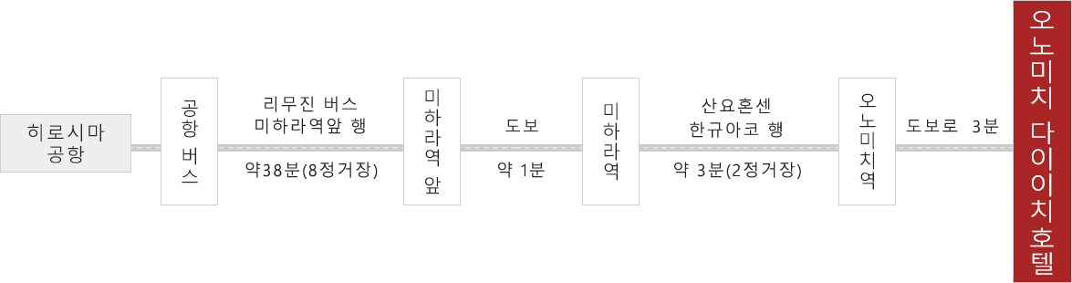 비행기 이용 하시는 경우