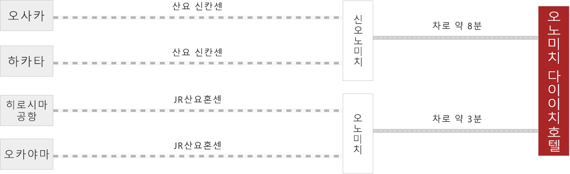 전차・신칸센을 이용하시는 경우