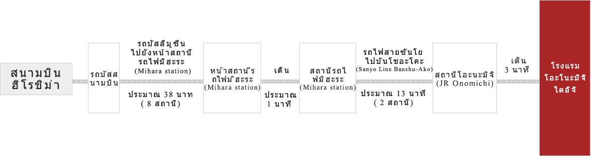 กรณีเดินทางมาโดยเครื่องบิน