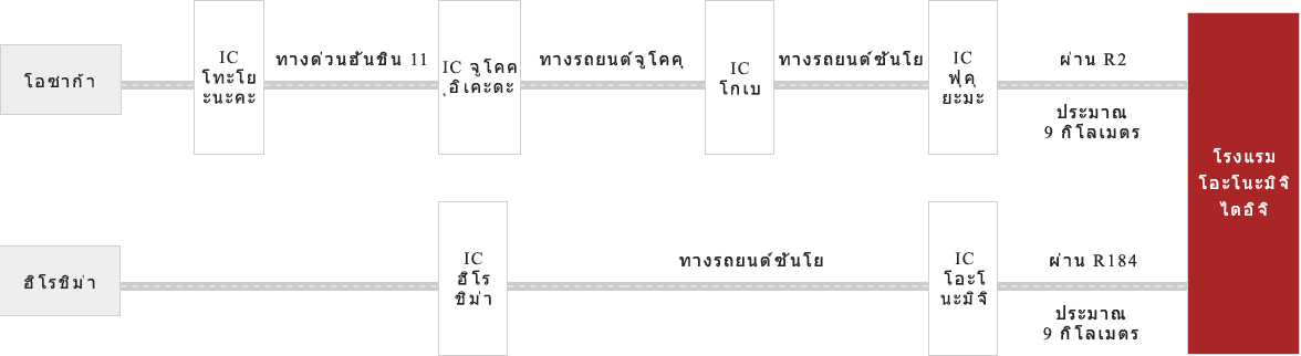 กรณีใช้รถยนต์