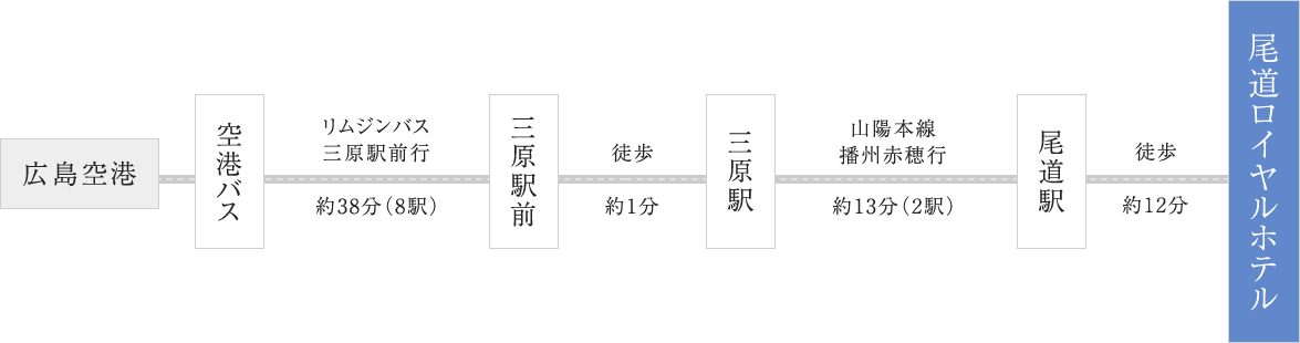 飛行機をご利用の場合
