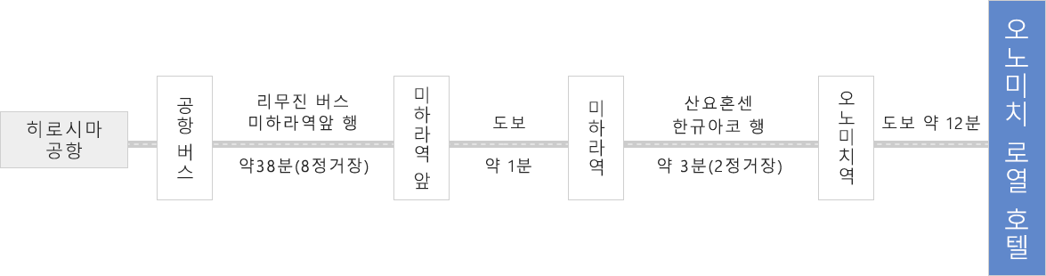 비행기 이용 하시는 경우