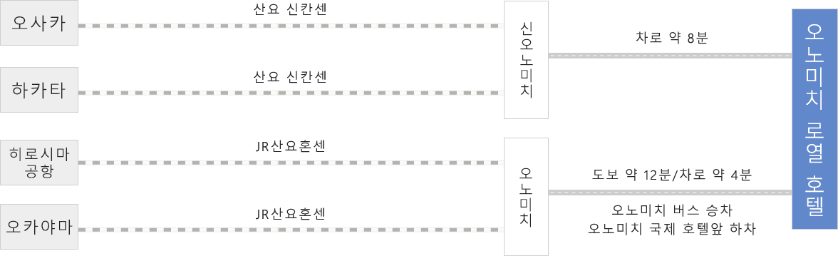 전차・신칸센을 이용하시는 경우