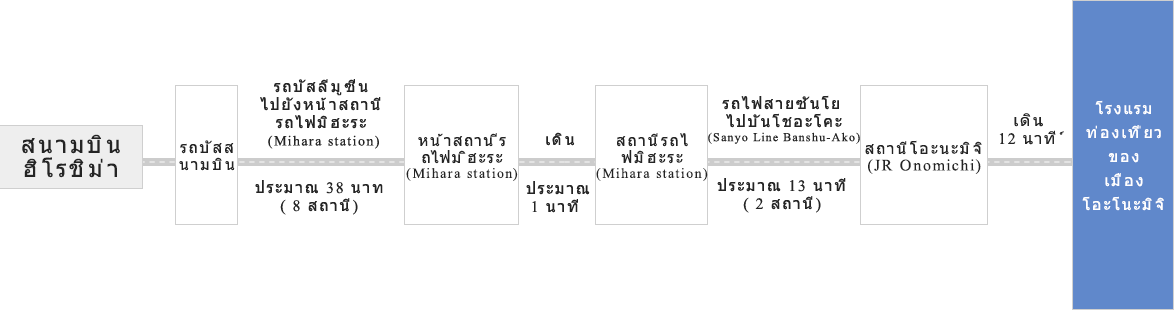 กรณีเดินทางมาโดยเครื่องบิน