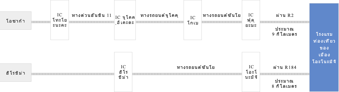 กรณีใช้รถยนต์