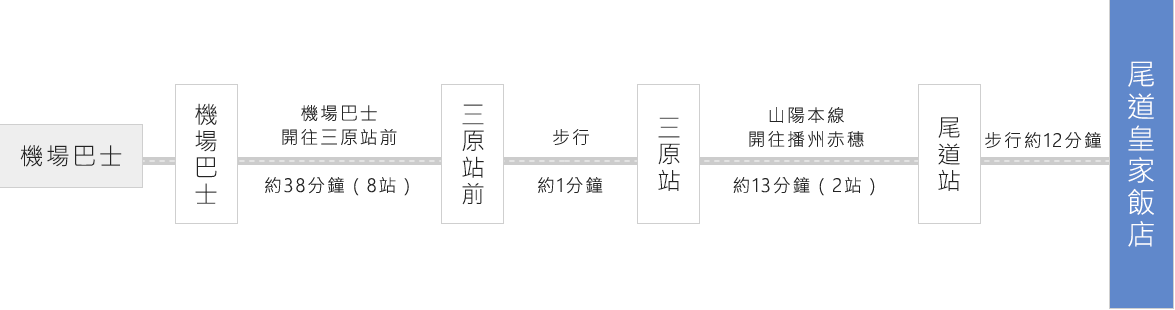 >搭乘飛機