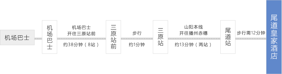乘坐飞机